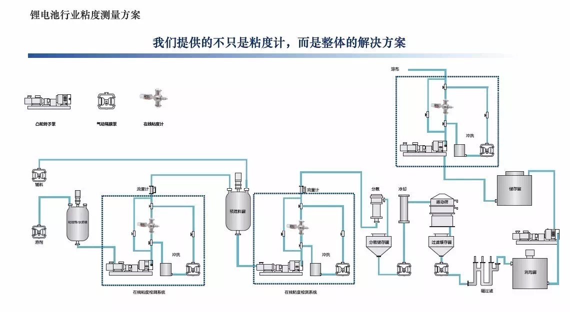 博勒飞在线粘度计